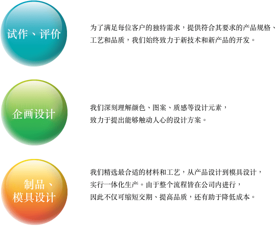 为了满足每位客户的独特需求，提供符合其要求的产品规格、工艺和品质，我们始终致力于新技术和新产品的开发。我们深刻理解颜色、图案、质感等设计元素，致力于提出能够触动人心的设计方案。我们精选最合适的材料和工艺，从产品设计到模具设计，实行一体化生产。由于整个流程皆在公司内进行，因此不仅可缩短交期、提高品质，还有助于降低成本。